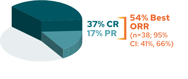 L-MIND 5-year response rates graph in patients with R/R DLBCL (N=71). 37% CR; 17% PR; 54% best ORR (n=38; 95% CI: 41%, 66%).