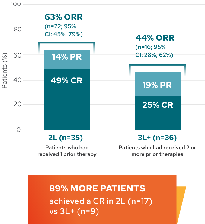 L-MIND 5-year response rates graph by line of therapy in patients with R/R DLBCL (N=71). 2L (n=35): 49% CR; 14% PR; 63% ORR (n=22; 95% CI: 45%, 79%). 3L+ (n=36): 25% CR; 19% PR; 44% ORR (n=16; 95% CI 28%, 62%).