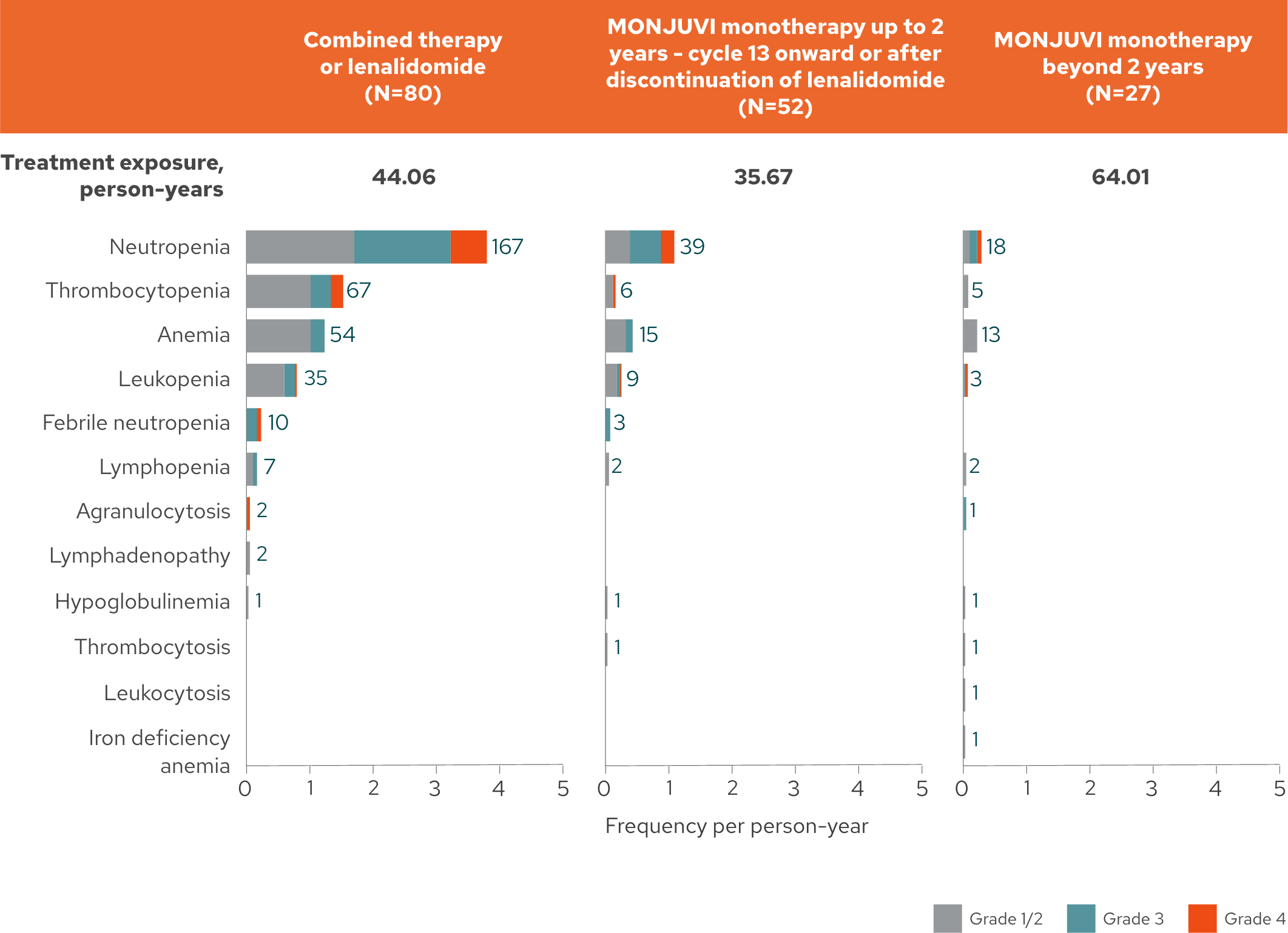 Safety by treatment phase chart. The most common hematologic treatment-emergent adverse event was neutropenia.