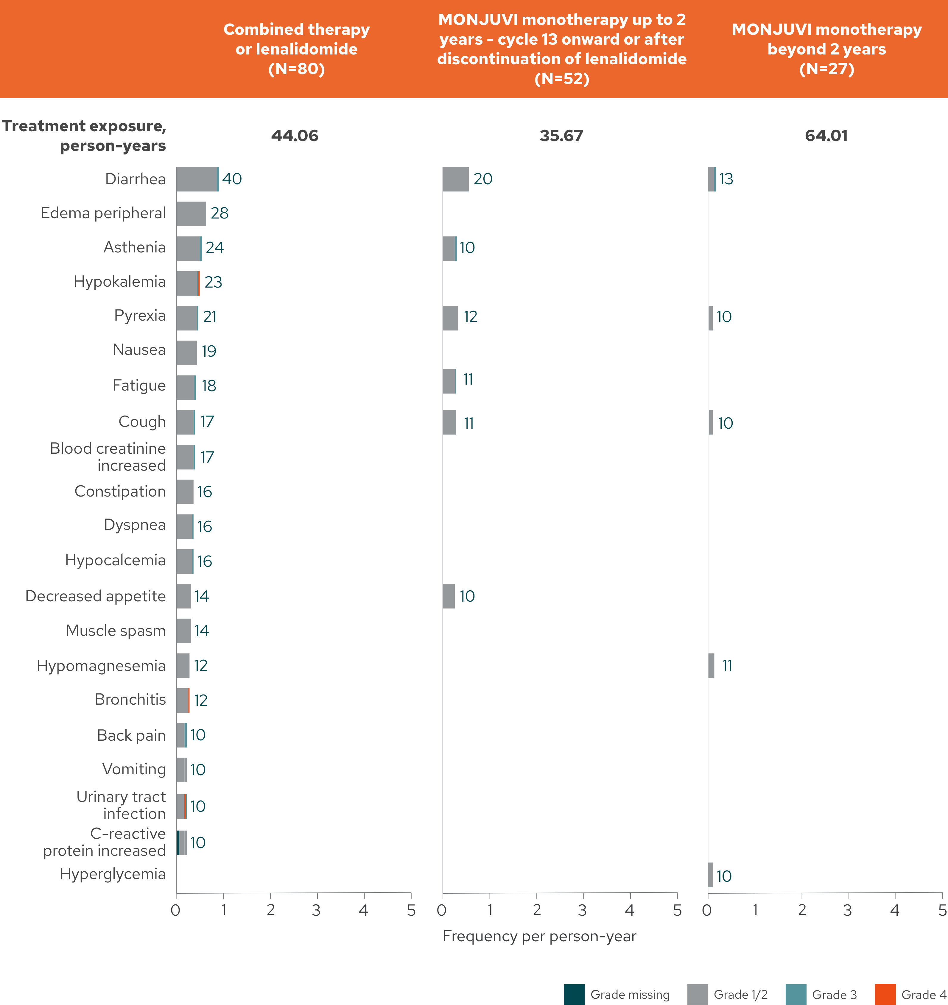 Safety by treatment phase chart. The most common non-hematologic treatment-emergent adverse event was diarrhea.